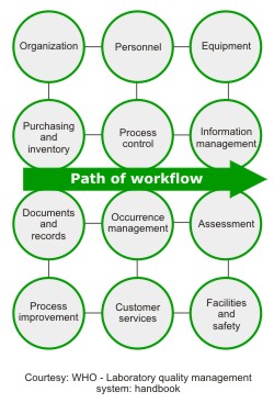 Quality Management System of Preq System